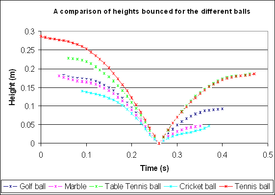 This graph shows the initial and final velocities of many different balls from different sports.