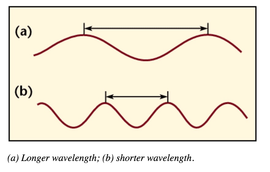 electromagnetic waves travel through space