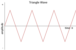 File:TriangleWave2.png