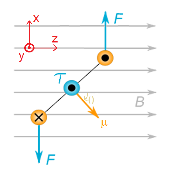 Example of Magnetic Torque