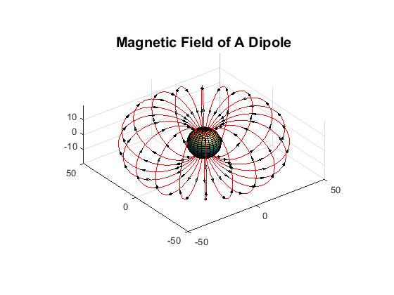 The resulting visual is a good representation of a magnetic dipole field