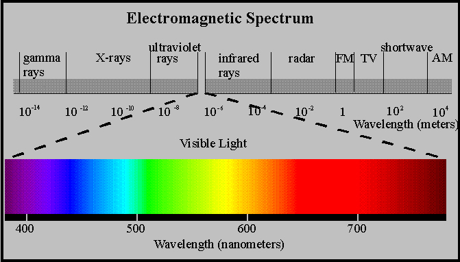 File:Electromagneticspectromwavelength.JPG