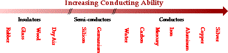 File:Conductor chart.gif