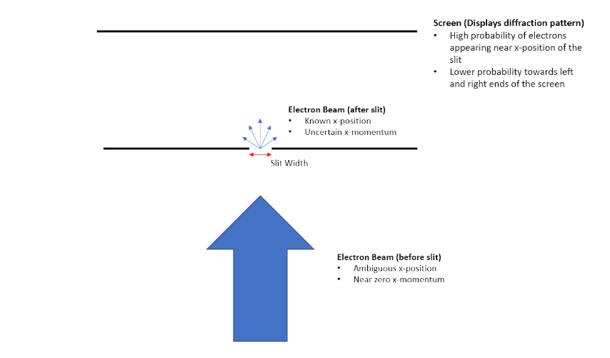 Diagram demonstrating concept of the single-slit diffraction experiment