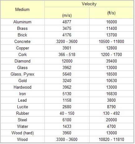 sound travel solids