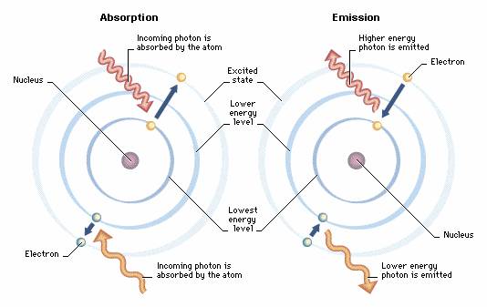 File:Adsporption and emission of photon and energy levels.jpg
