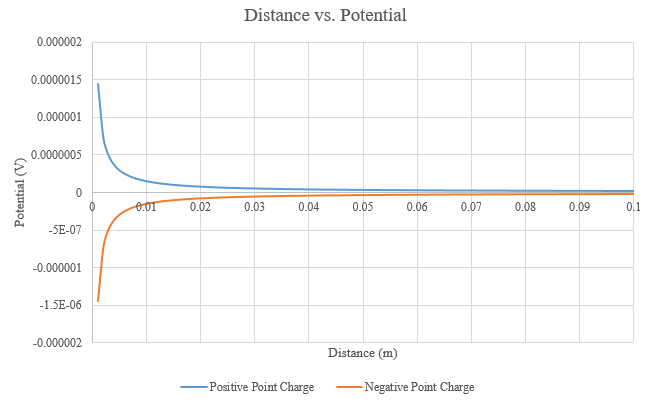 File:Potential vs Distance.png