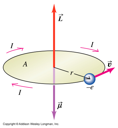 File:29 22 Magnetic dipole moment.JPG