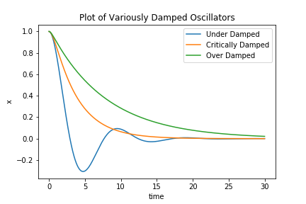 File:Damped Oscillators.png