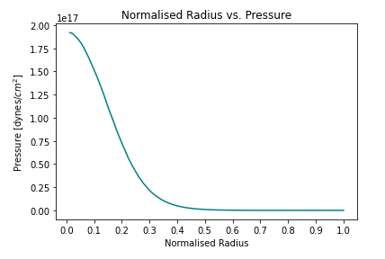 Plot of Normalised Radius vs. Pressure for a 2 Solar Mass star