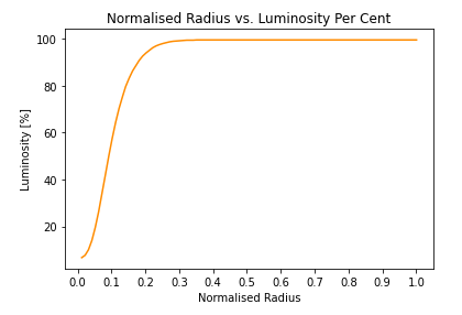 File:Normalised Radius vs. Luminosity Per Cent.PNG