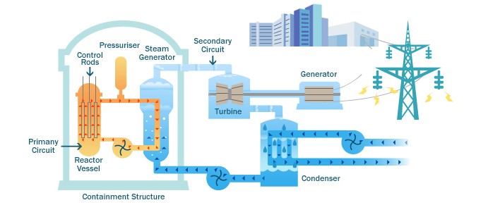 File:Pressurized Water Reactor.jpg