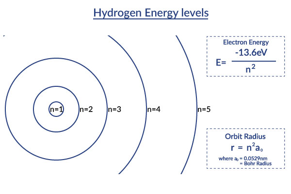 File:Hydrogenenergylevels.jpg
