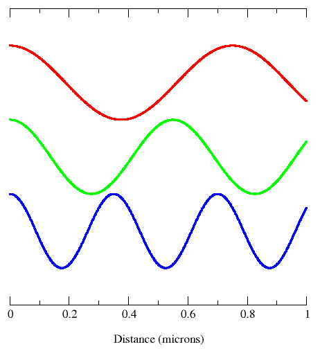 electromagnetic waves travel through space