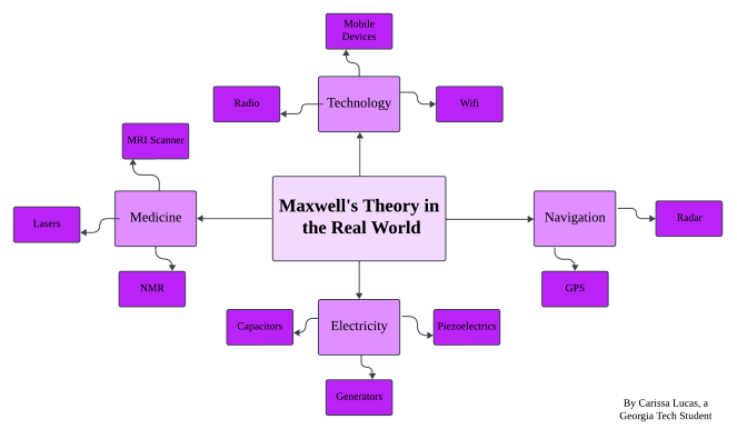 File:Maxwell's Theory Applications.png