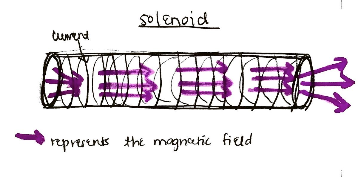 Magnetic Field of a Solenoid Using Ampere's Law - Physics Book