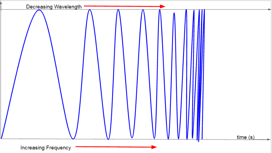 Wavelength and Frequency - Physics Book
