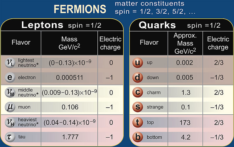 File:Matter - leptons and quarks.jpg