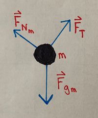 A Free Body Diagram for the Car