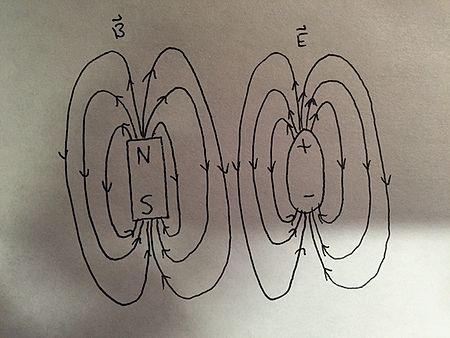 Direction of Magnetic Field - Physics Book