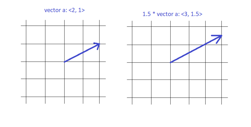 File:Vectorscalarmultiplication.png