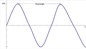 Wavelength and Frequency - Physics Book