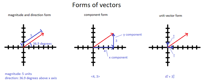 File:Vectorsdifferentforms.png
